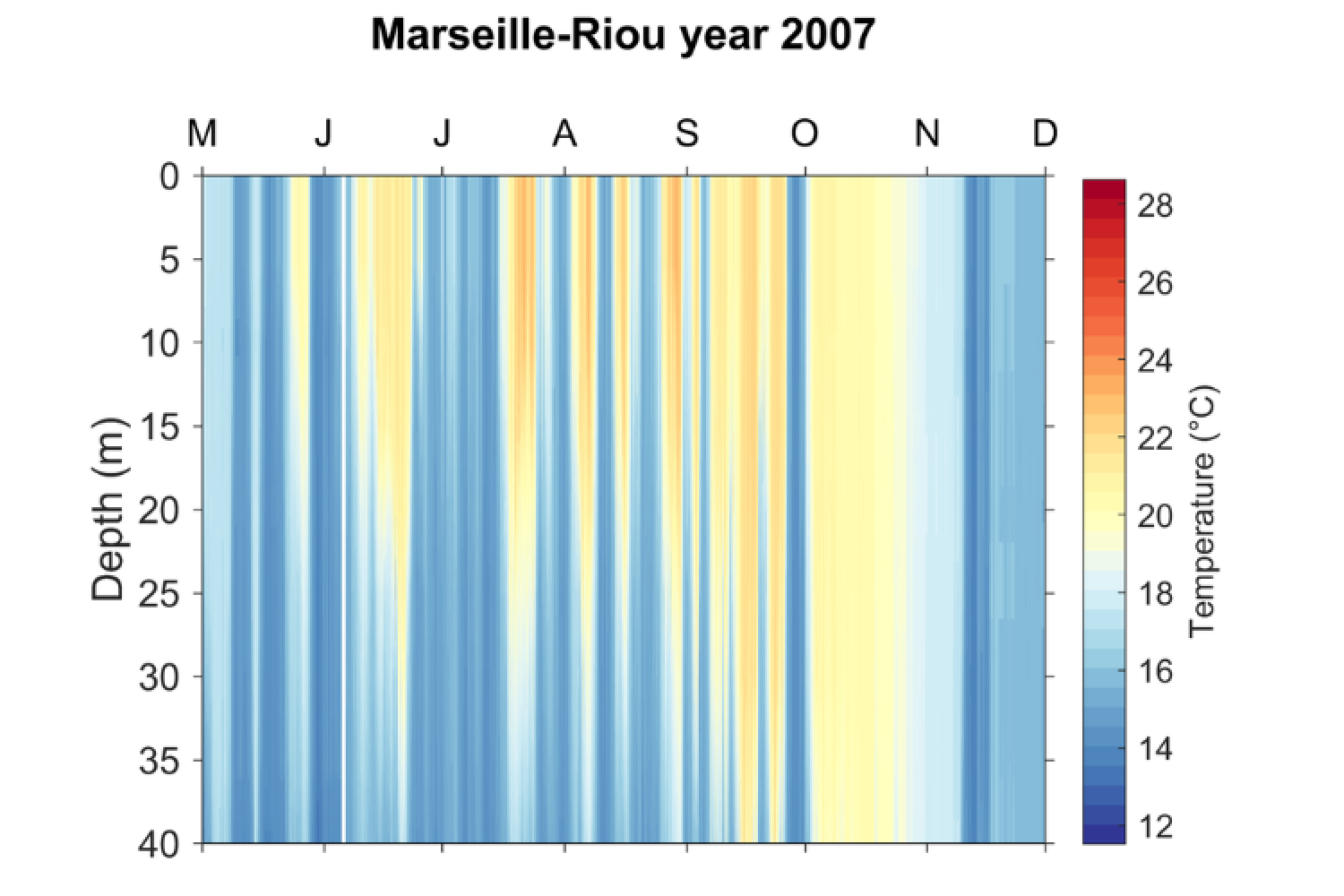 Température de l'eau 2007, site de Riou