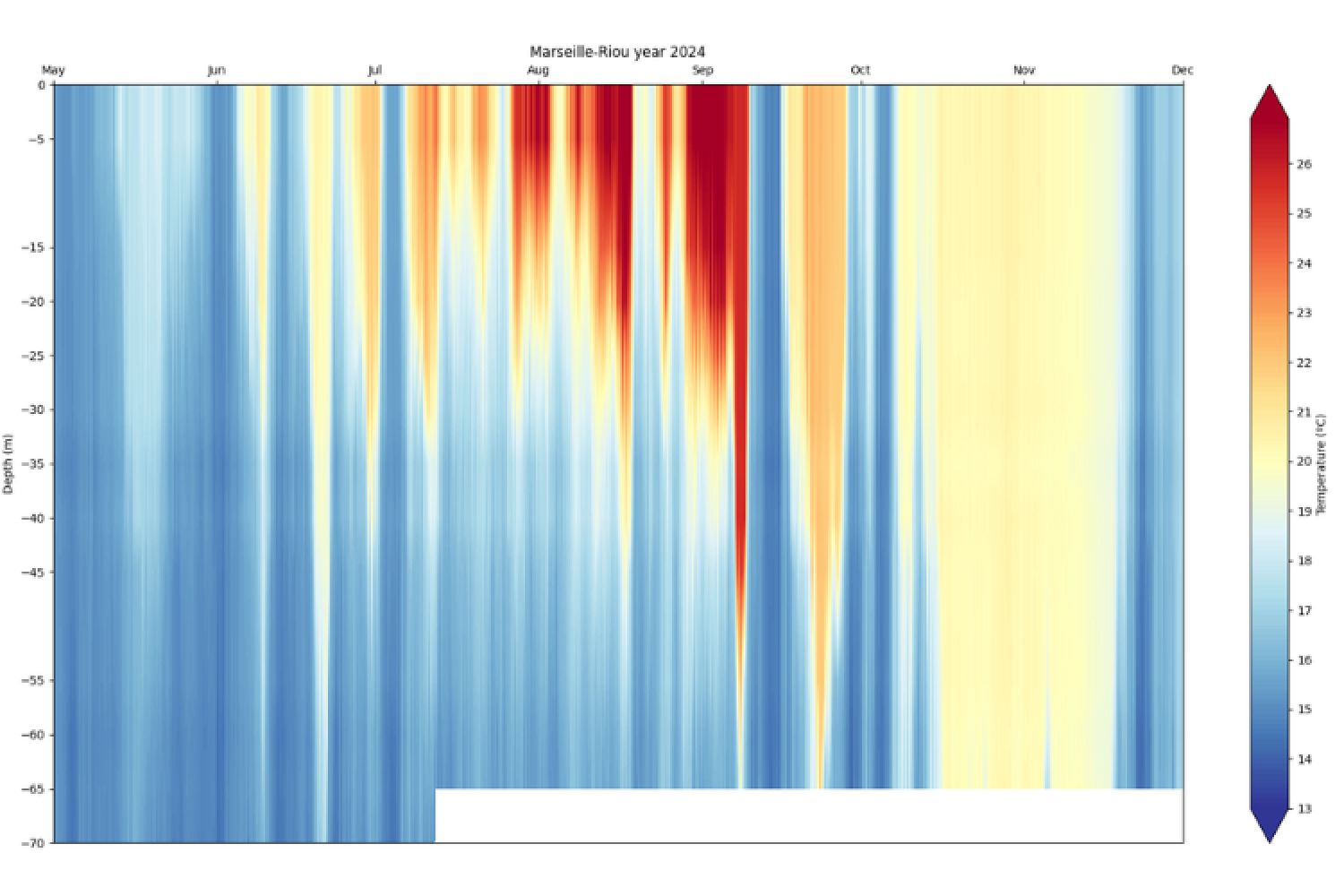 Température de l'eau 2024, site de Riou